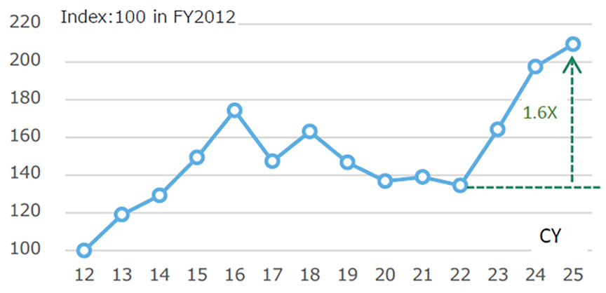 Fig. 3: Common Expense Rate Trend *2 