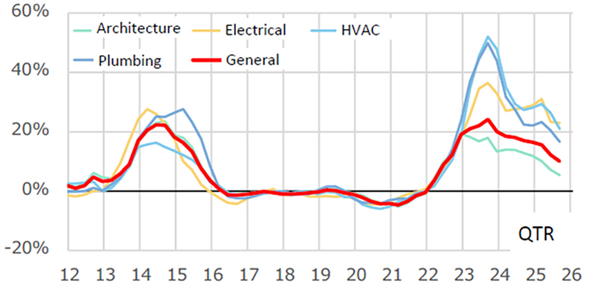 Fig. 4: Year-on-Year NSBPI Trend *3