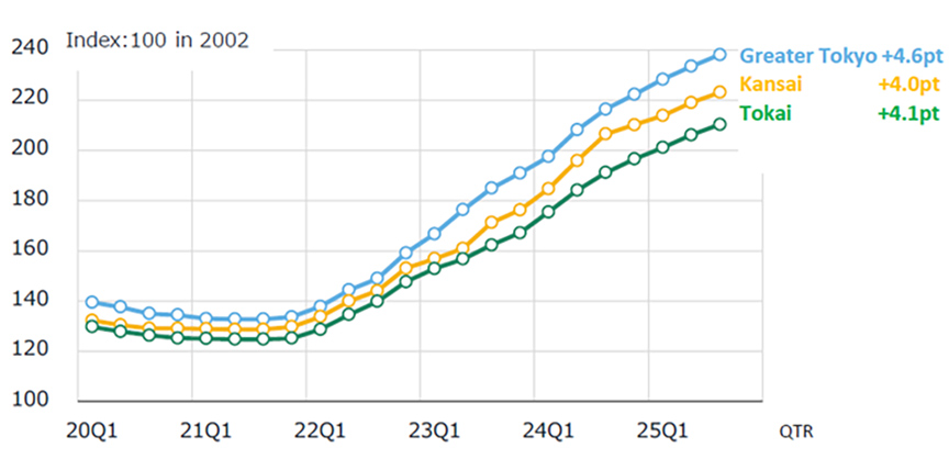 Fig. 5: Change in NSBPI