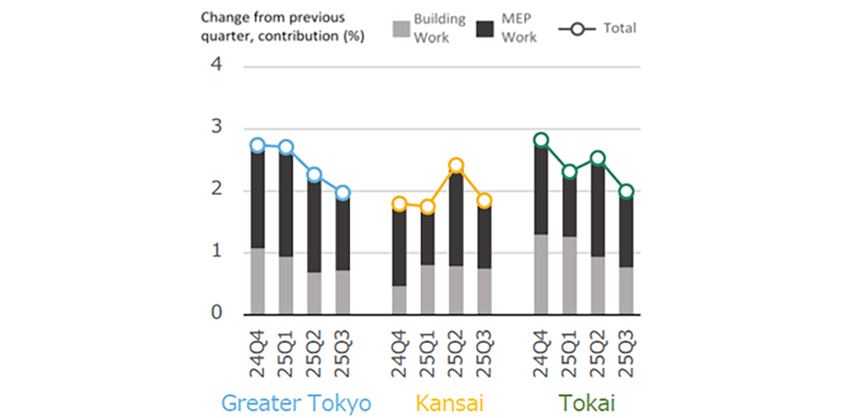 Fig. 6: Percent Change in NSBPI & Building Work,  MEP Work Contributions