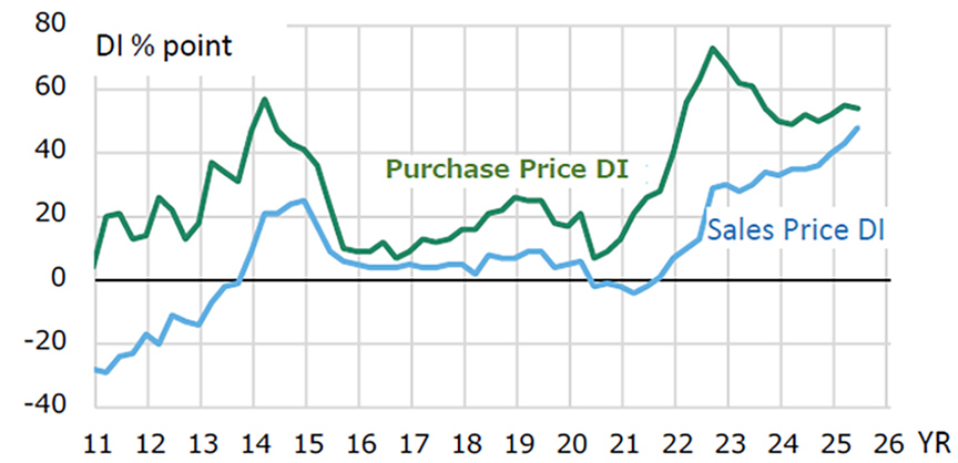 Fig. 7: Trend in the Purchase Price and Sales Price DIs in the Construction Industry (Large Firms)