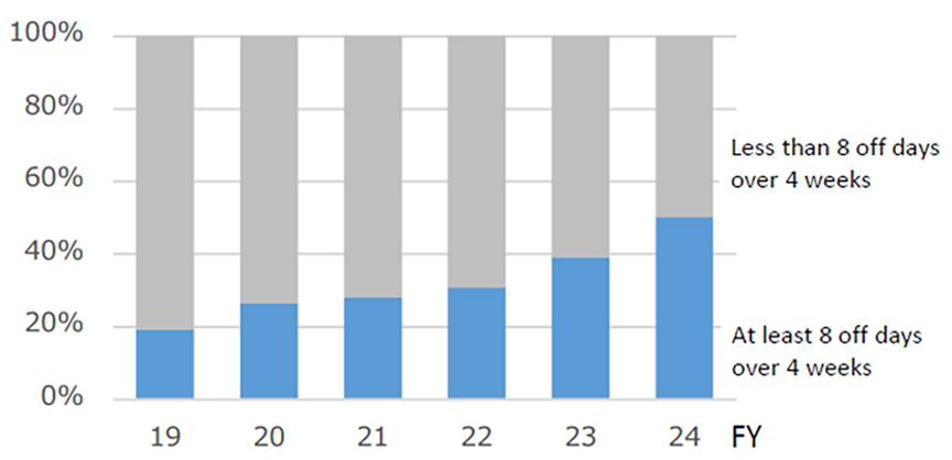 Fig.8: Trend in the Proportion of 8+ Off Days-in-4-Weeks Doctrine