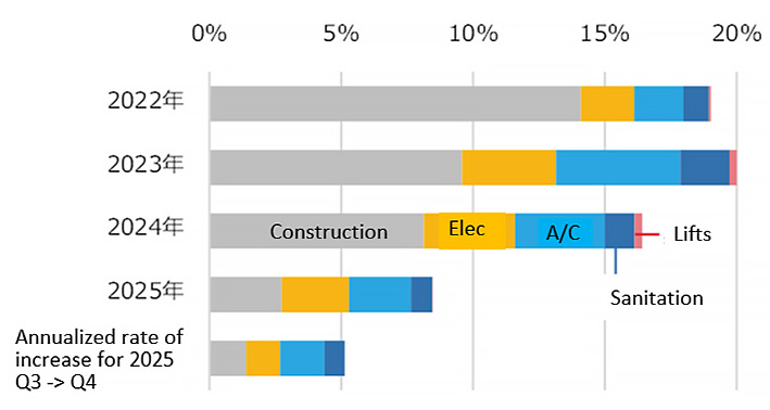 Fig.1: Annual increase in NSBPI*1