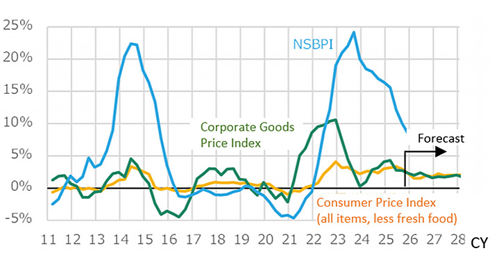 Fig. 4: Year-on-Year Changes in NSBPI and Price Indices (Corporate and Consumer)