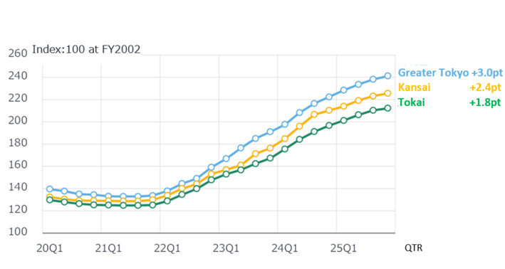 Fig. 5: Change in NSBPI