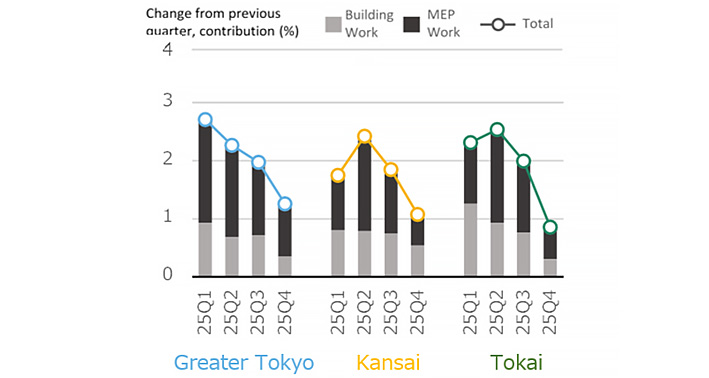 Fig. 6: Percent Change in NSBPI & Building Work,  MEP Work Contributions