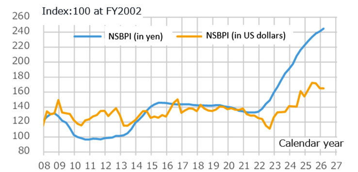 Fig.8: Change in USD-denominated NSBPI
