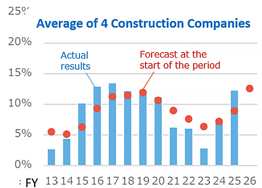 Fig.1:  Avg. of 4 Major General Contractors