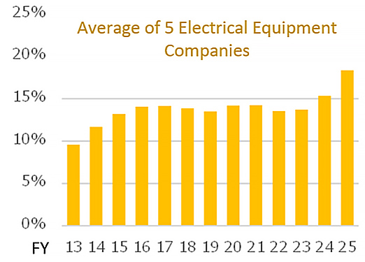Fig. 2: Avg. of 5 Major Electrical Subcontractors