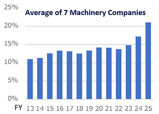 Fig. 3: Avg. of 7 Major Machinery Subcontractors
