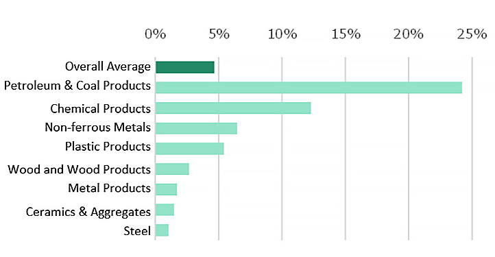 Fig. 5: Trends in crude oil prices and the Corporate Goods 