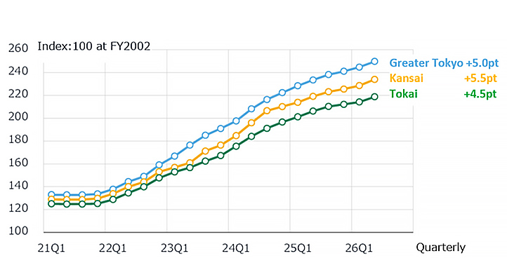 Fig. 6: Change in NSBPI