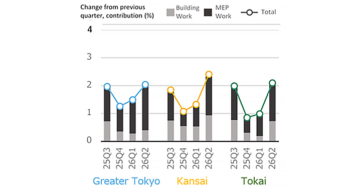 Fig. 7: Percent Change in NSBPI & Building Work,  MEP Work Contributions