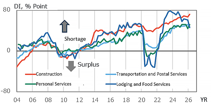 Fig.9: Trends in the Employment Outlook DI (Large Firms)
