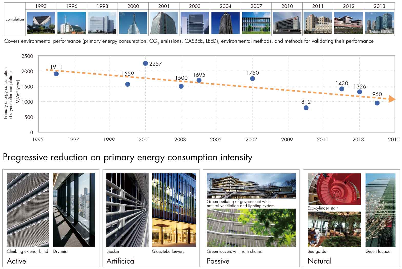 Progressive reduction on primary energy consumption intensity