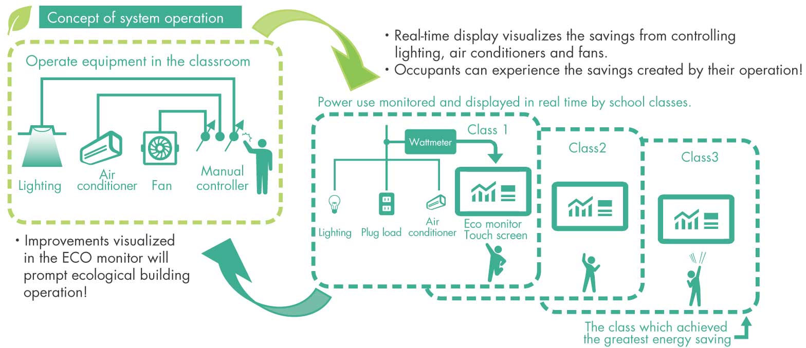 The concept of real-time eco monitoring