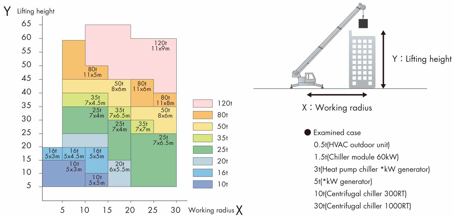 Simple chart for lift planning