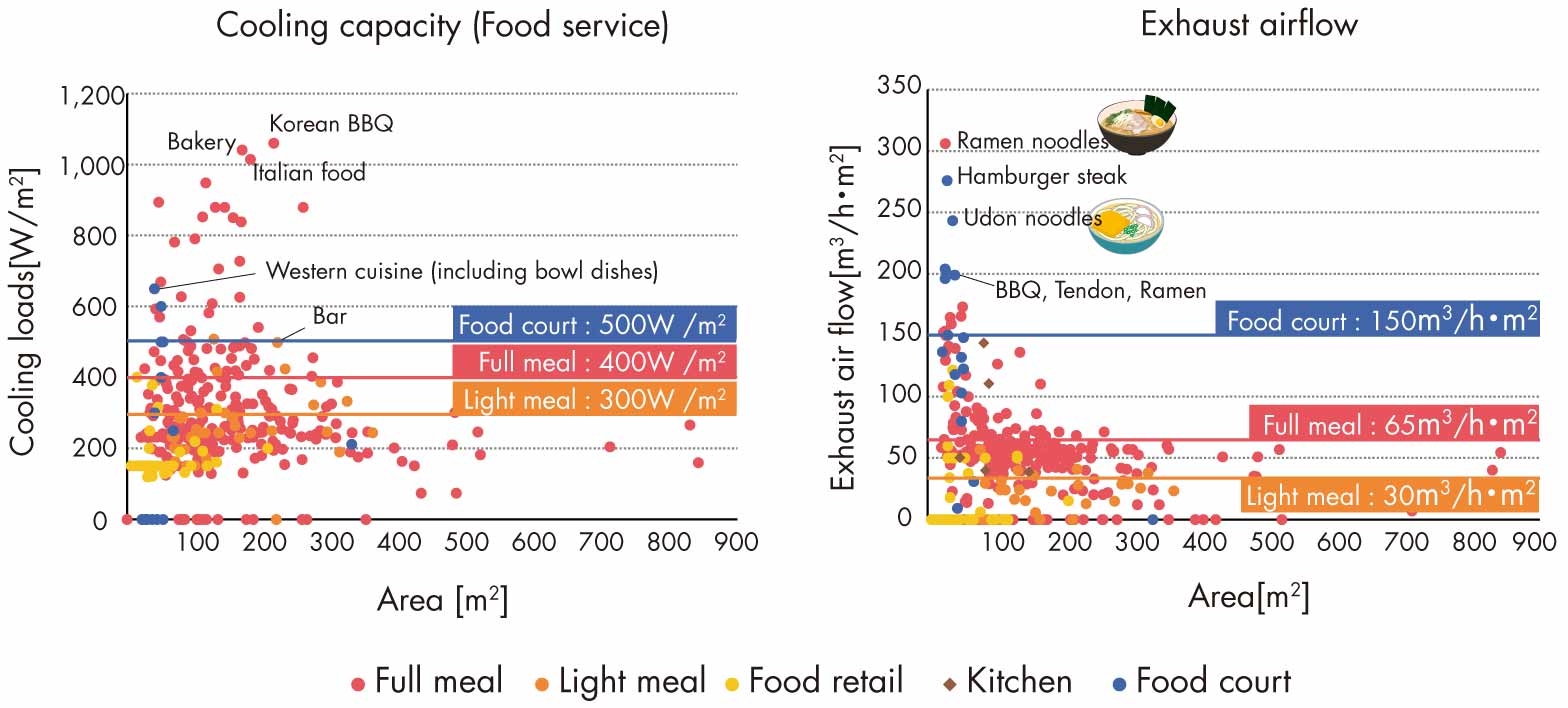 Statistics of cooling loads and exhaust air volume for food service facilities