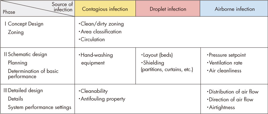 Key points for each design phase