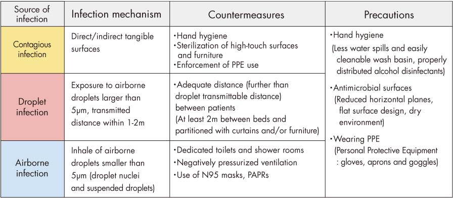 Basic knowledge of infection control