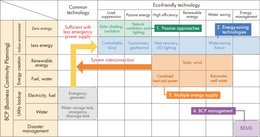 A matrix of environmental and BCP techniques