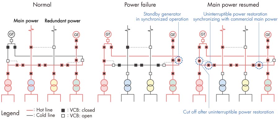 Example of synchronized generator operation