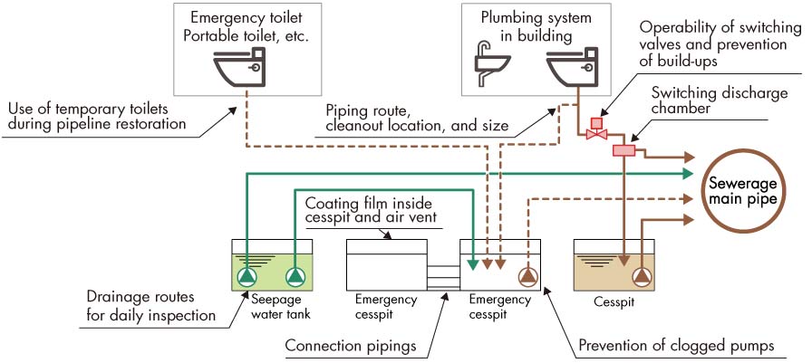 Key points of water drainage planning for disastrous situations