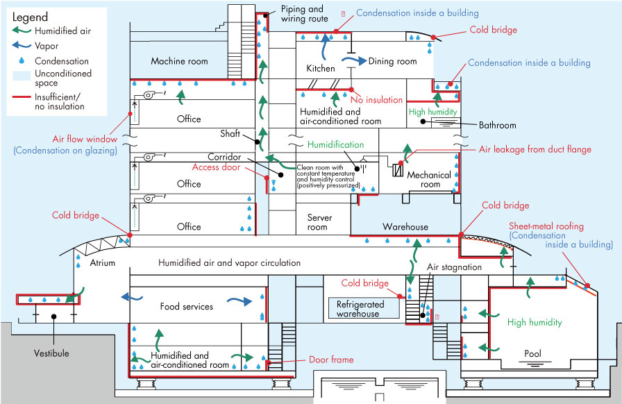 Building parts where condensation frequently occurs in winter
