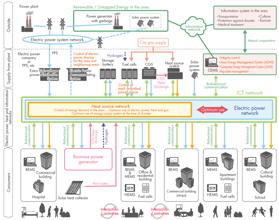 Smart Cities