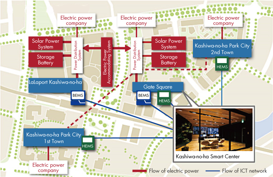 Conceptual diagram of the Kashiwa-no-ha smart grid