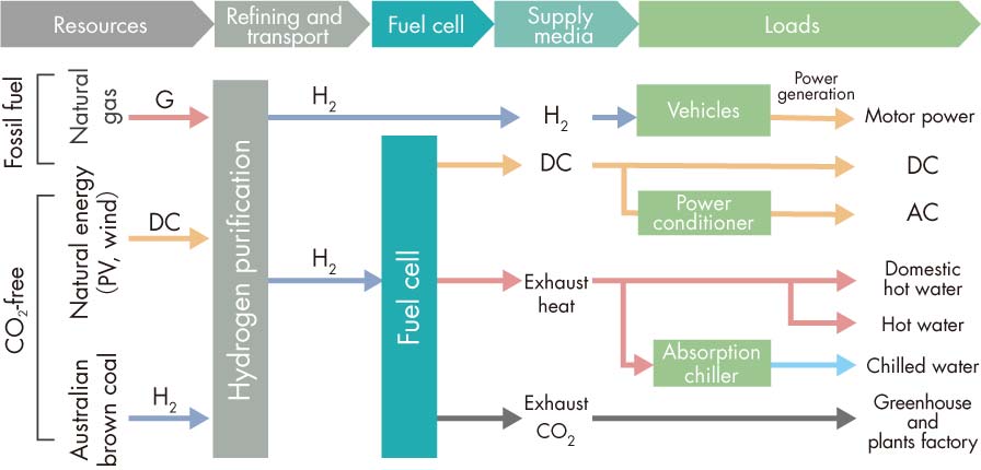 Flow of hydrogen usage