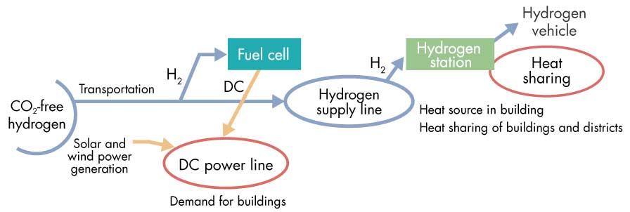 Grids of hydrogen, heat, and DC