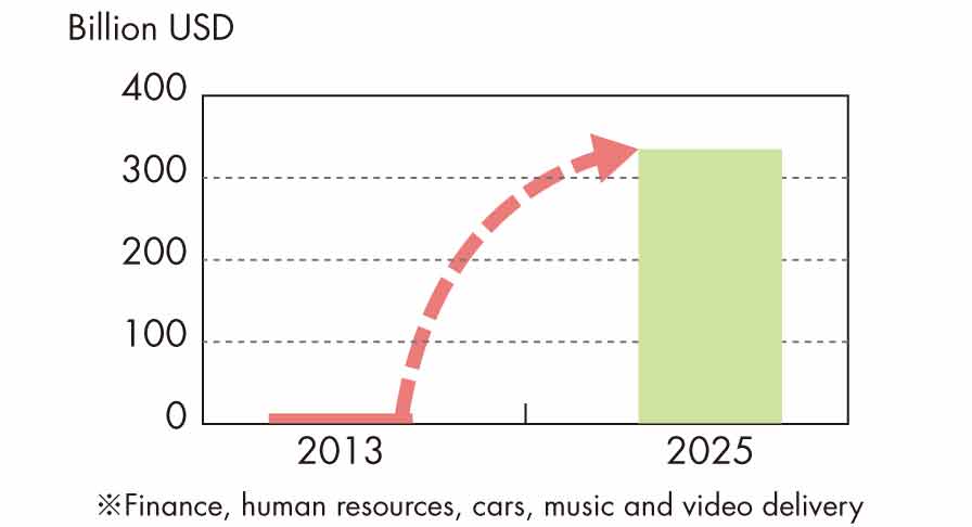 Market size of sharing economy tempor