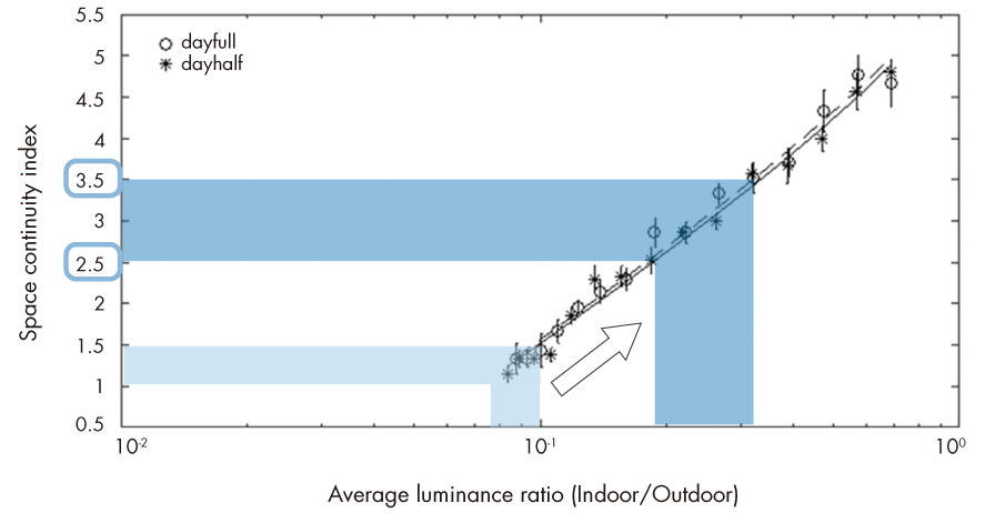 A chart of perceived space continuity index (under development)