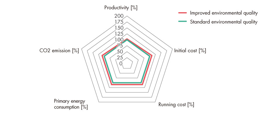 Example of a productivity (30°C and 28°C in summer)