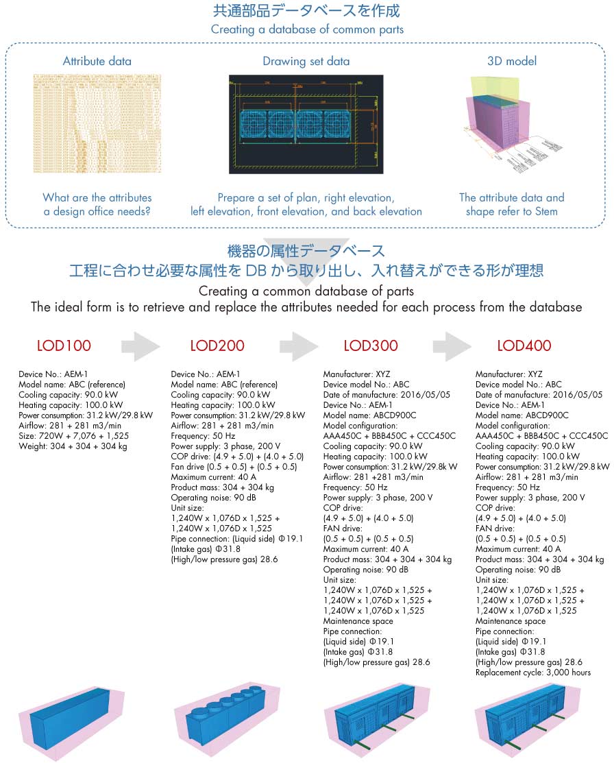 An advancing library - Illustration of a common components database