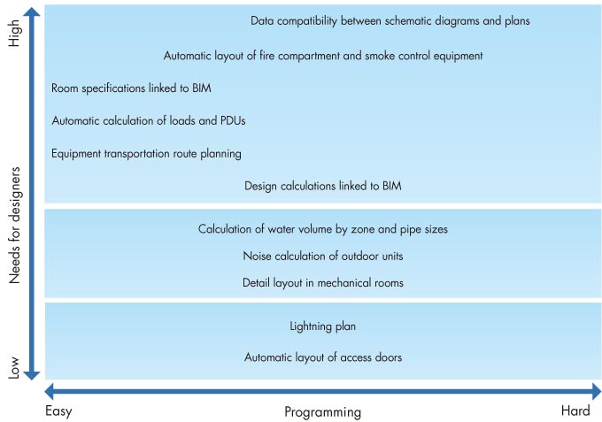 MEP design processes expected to improve efficiency by using BIM