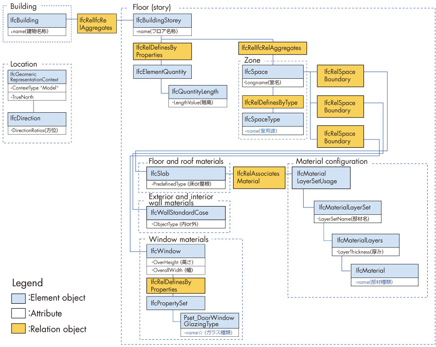 BIM IFC tag configuration