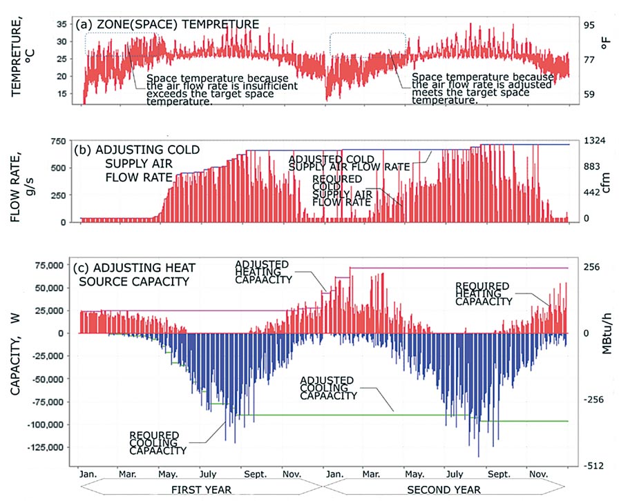 Example of annual simulation for automatic plant capacity adjustment