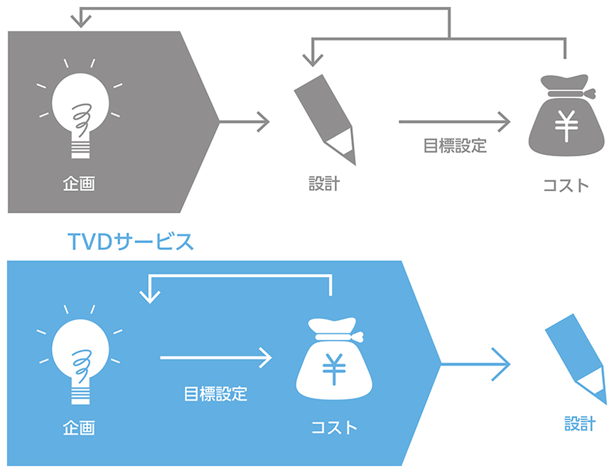 TVD（Target Value Delivery）サービスのロードマップ