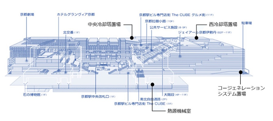 省エネ改修で、空調用熱源の光熱水費を年間で5億円(6割)削減 省エネ改修で、空調用熱源の光熱水費を年間で5億円(6割)削減