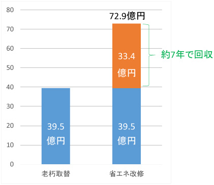 老朽劣化更新費＋性能向上のための投資金額