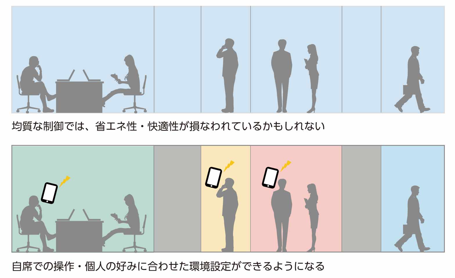 均質な制御では、省エネ性・快適性が損なわれているかもしれない。