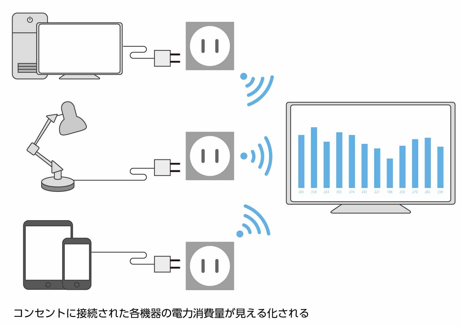 コンセントに接続された各機器の電力消費量が見える化される