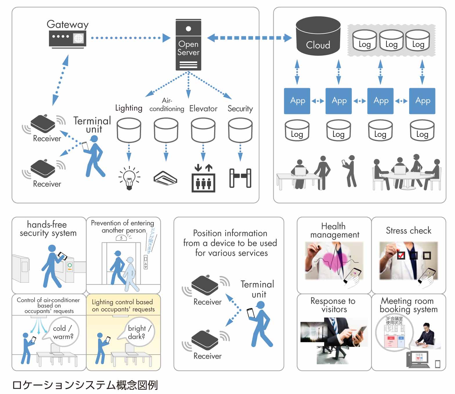 ロケーションシステム概念図例