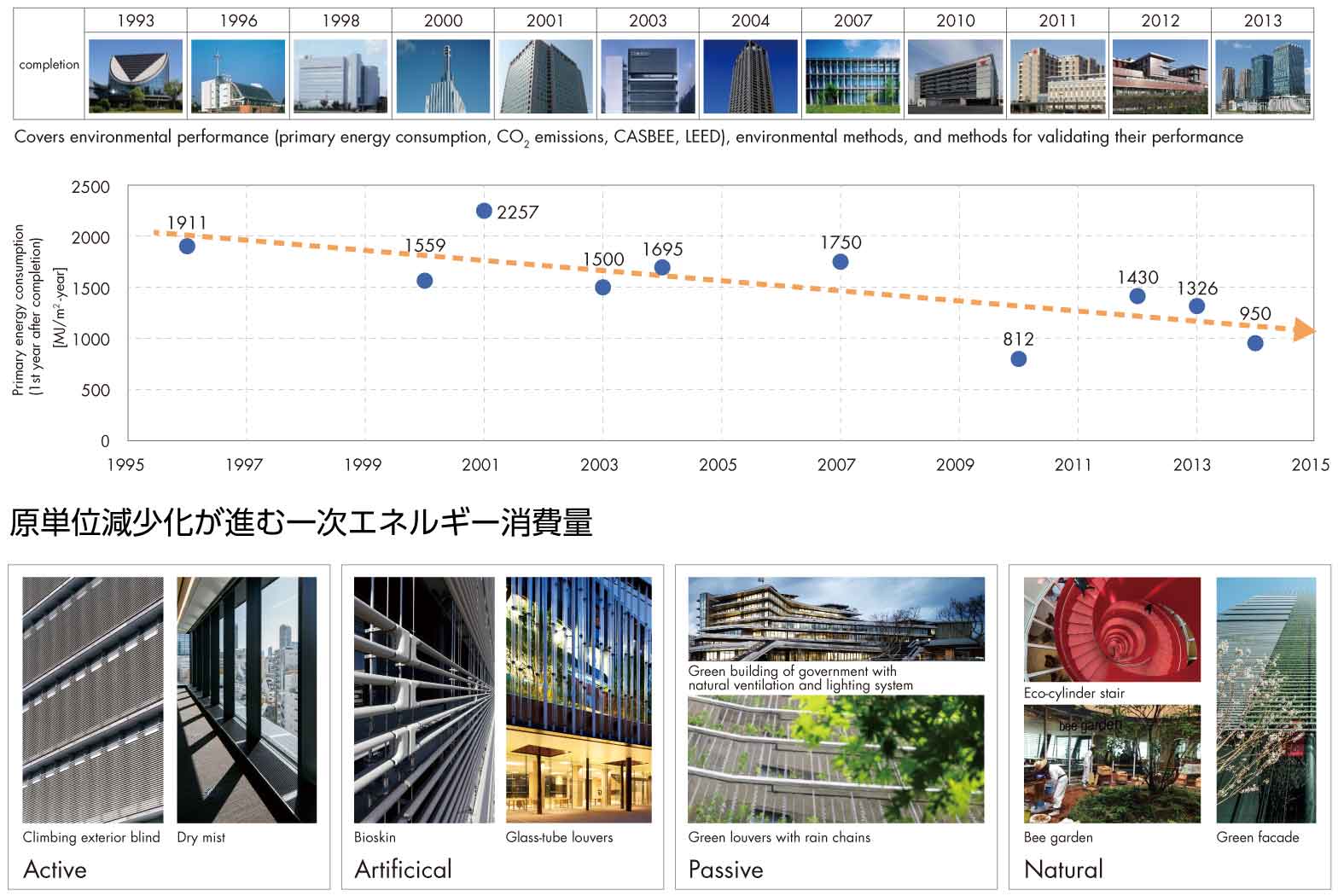 原単位減少化が進む一次エネルギー消費量