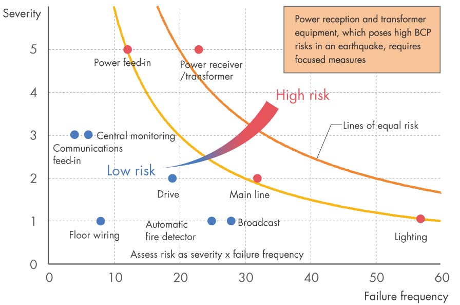 電気設備における災害リスク評価の例