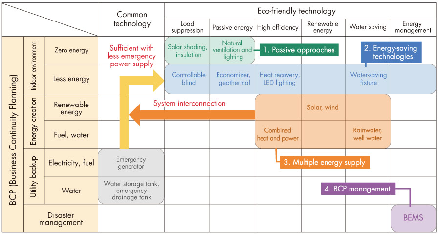 環境配慮×BCPのマトリクス 空気調和・衛生工学会 環境配慮・防災併活用設備システム計画小委員会 報告書より