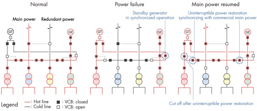 発電機の同期運転の計画例