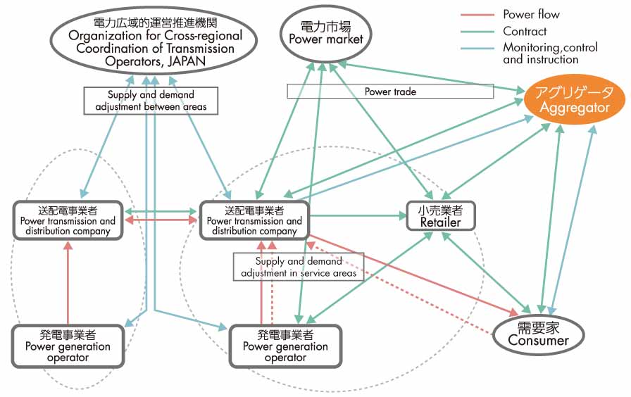 電力需給調整指示ネットワーク